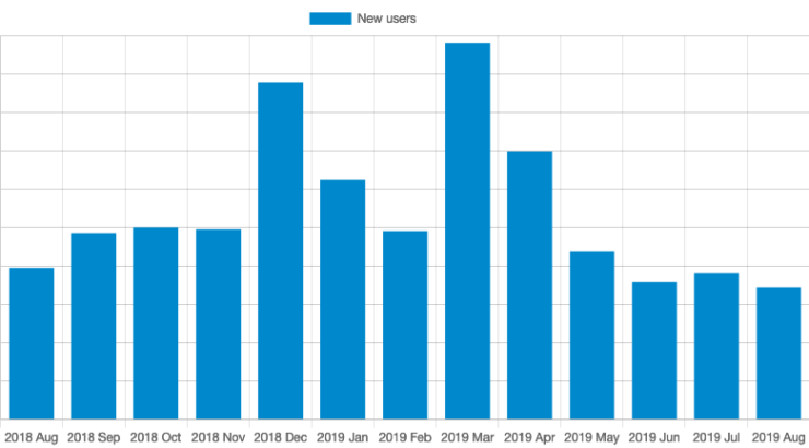 New users on CC by month in 2018-9
