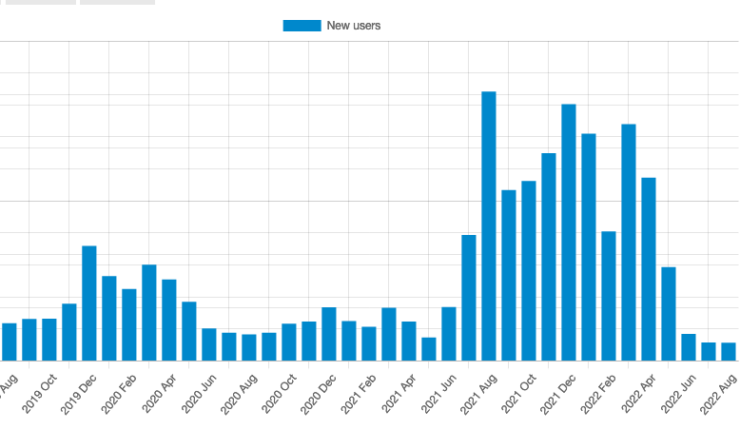 New users on CC by month from 2019-2022
