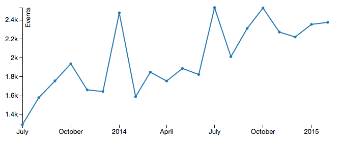 Sent "contact us" forms by month across all sites.