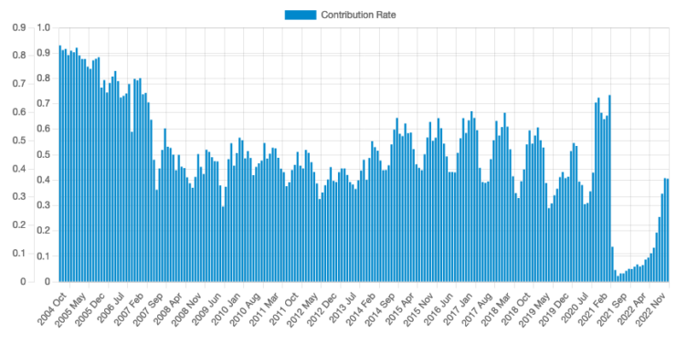 Contribution rate on CC by join month