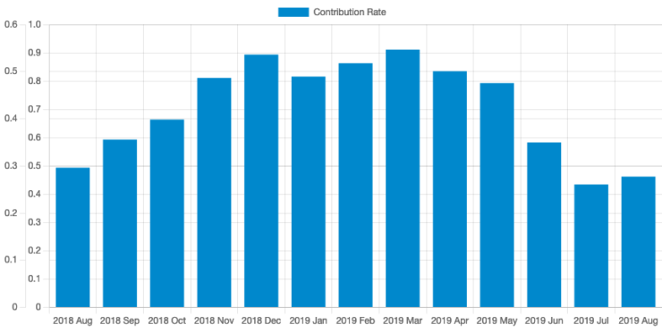 Contribution rate on CC by month in 2018-9