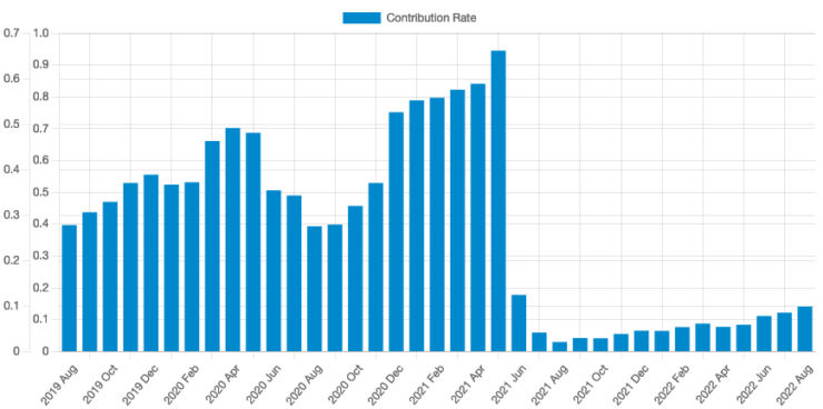 Contribution rate on CC by month from 2019-2022
