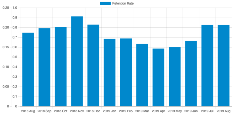 Retention rate on CC by month in 2018-9
