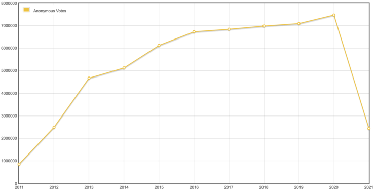 Anonymous votes by year