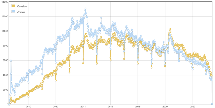Posting on Stack Overflow over time showing a sharp decline in
2023