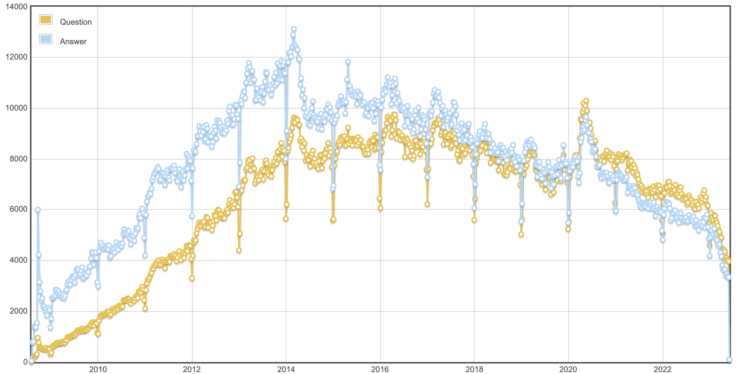 Questions and answers over time