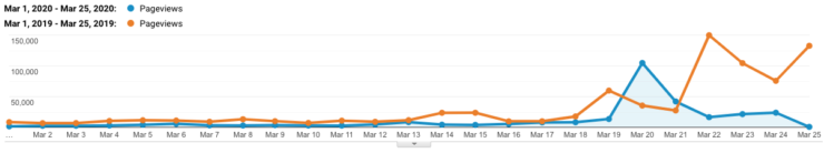 Graph of traffic on the UC Irvine forum this year and last