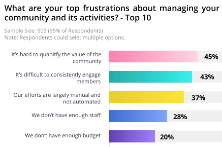 What are your top frustrations about managing your community and
its
activities?