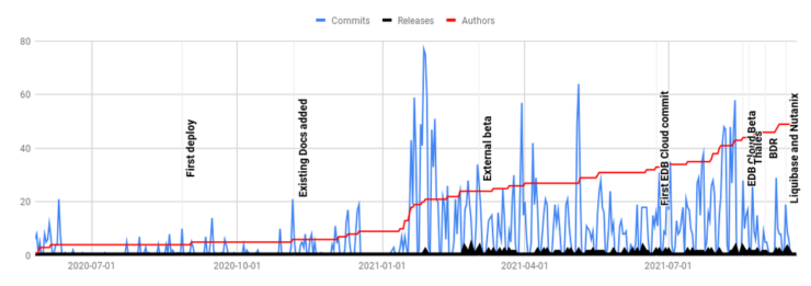 Docs 2.0 repository history