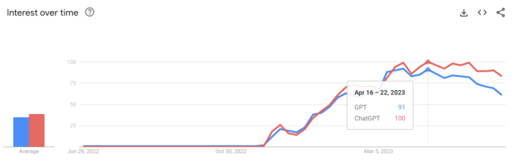 GPT and ChatGPT Google trends showing increased interest from launch through April 2023.