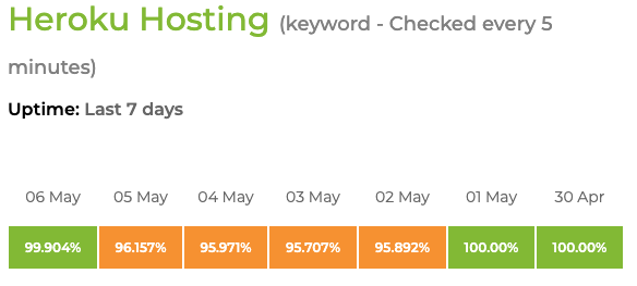 Heroku Hosting up 96% of the time over 4
days