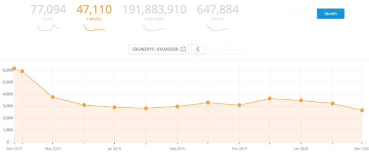 Graph of threads on College Confidential over the last year